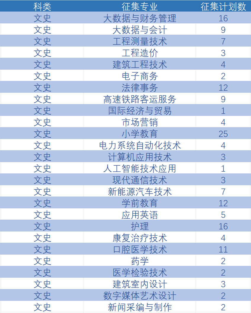 速看!2023年云南省普通高校高职专科批最后一批补录 第 3 张 速看!2023年云南省普通高校高职专科批最后一批补录 第 3 张