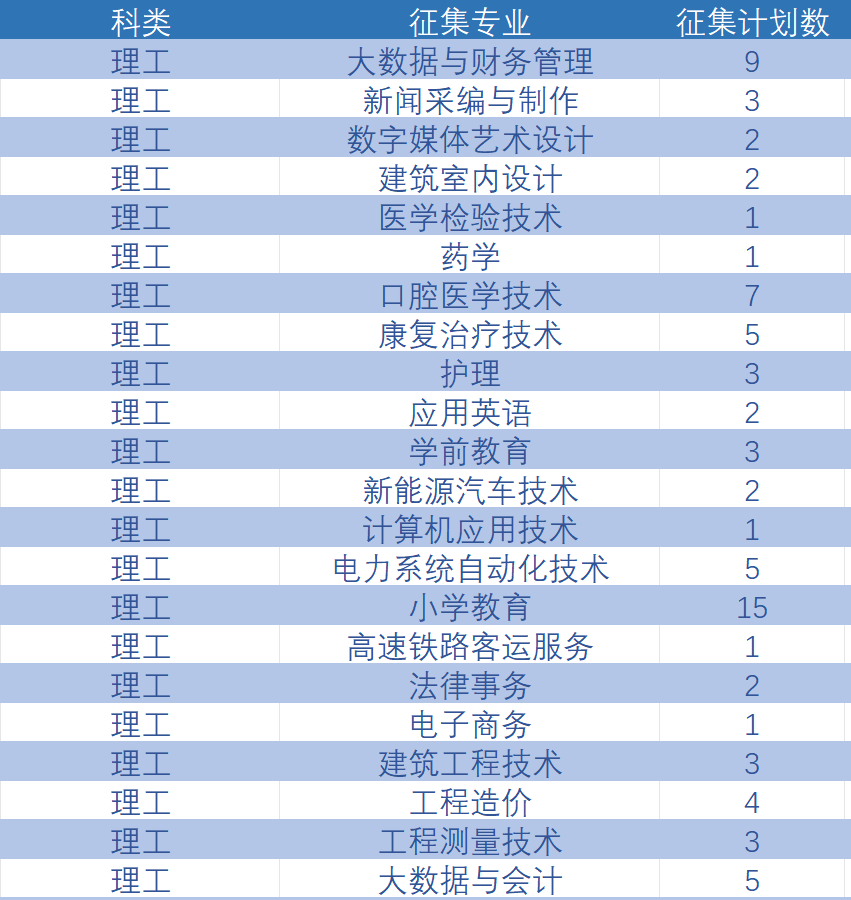 速看!2023年云南省普通高校高职专科批最后一批补录 第 4 张 速看!2023年云南省普通高校高职专科批最后一批补录 第 4 张