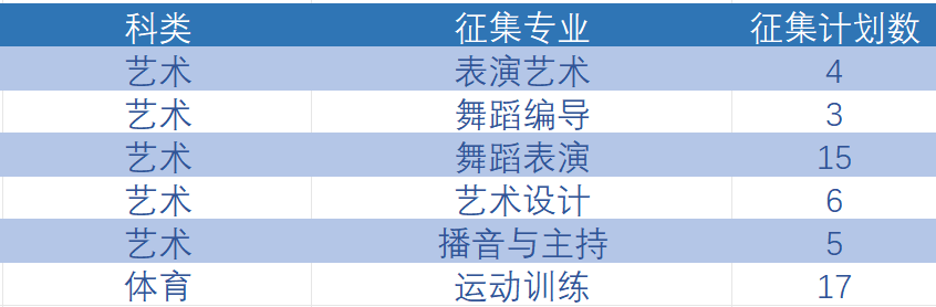 速看!2023年云南省普通高校高职专科批最后一批补录 第 5 张 速看!2023年云南省普通高校高职专科批最后一批补录 第 5 张