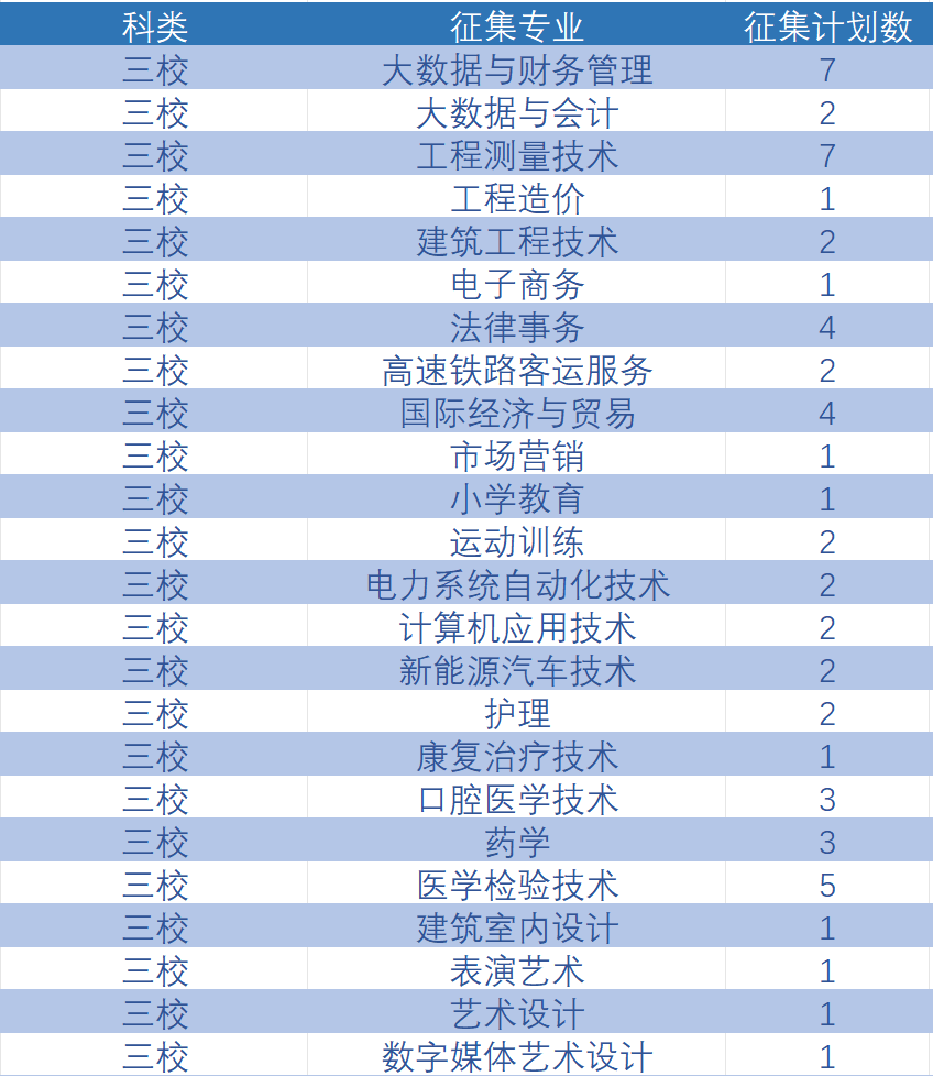 速看!2023年云南省普通高校高职专科批最后一批补录 第 6 张 速看!2023年云南省普通高校高职专科批最后一批补录 第 6 张