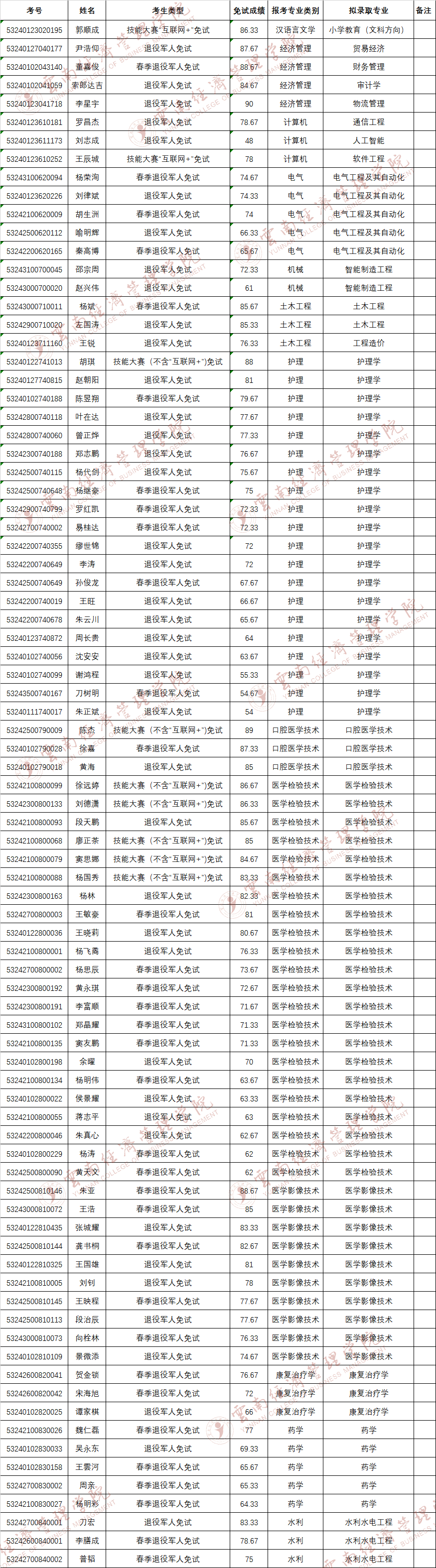 beat365平台官方网站专升本免试名单.png beat365平台官方网站专升本免试名单.png
