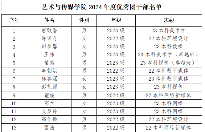 beat365平台官方网站艺术与传媒学院关于2024年度团内评优推荐名单的公示 第 3 张