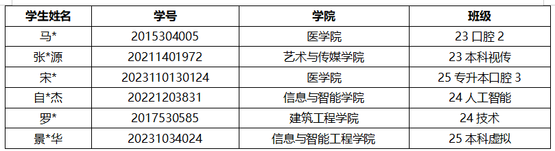 通知!关于2026年申报服兵役高等学校国家教育资助材料提交情况的通报(三) 第 3 张 通知!关于2026年申报服兵役高等学校国家教育资助材料提交情况的通报(三) 第 3 张