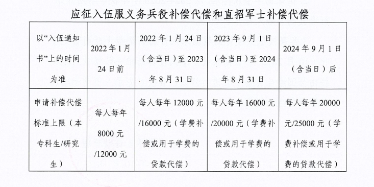 通知！关于2026年申报服兵役高等学校国家教育资助材料提交情况的通报（四） 第 6 张