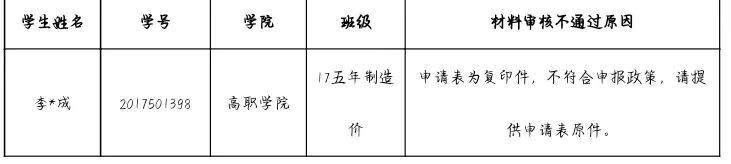通知！关于2026年申报服兵役高等学校国家教育资助材料提交情况的通报（四） 第 4 张
