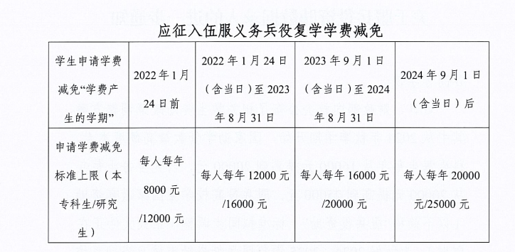 通知!关于2026年申报服兵役高等学校国家教育资助材料提交情况的通报(三) 第 5 张 通知!关于2026年申报服兵役高等学校国家教育资助材料提交情况的通报(三) 第 5 张