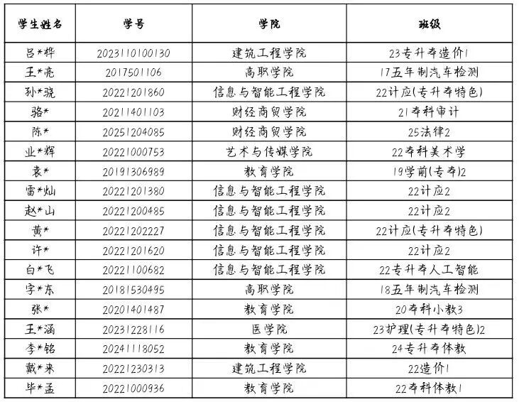 通知！关于2026年申报服兵役高等学校国家教育资助材料提交情况的通报（四） 第 1 张