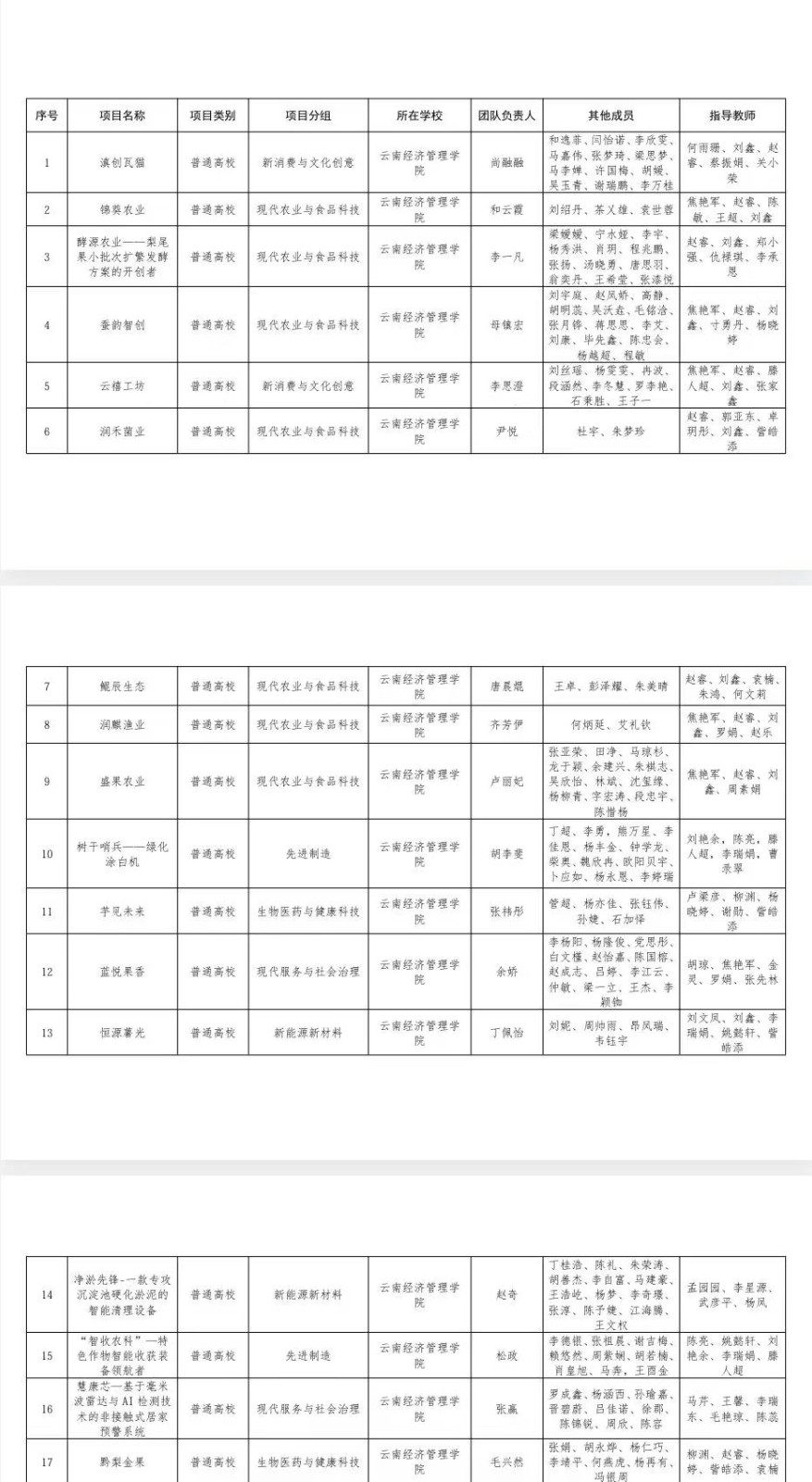 关于第十二届“挑战杯”云南省大学生创业计划竞赛beat365平台官方网站拟推报省赛作品名单的公示 关于第十二届“挑战杯”云南省大学生创业计划竞赛beat365平台官方网站拟推报省赛作品名单的公示