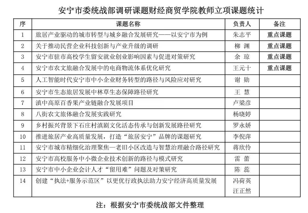 喜报 | 全市第一!财经商贸学院立项14项安宁市委统战部调研课题 第 2 张 喜报 | 全市第一!财经商贸学院立项14项安宁市委统战部调研课题 第 2 张